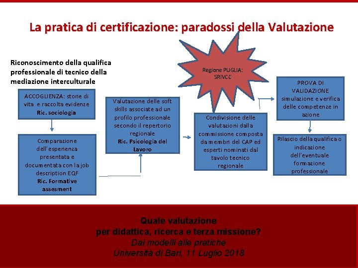 La pratica di certificazione: paradossi della Valutazione Riconoscimento della qualifica professionale di tecnico della