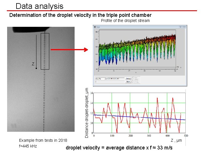 Data analysis Determination of the droplet velocity in the triple point chamber Profile of