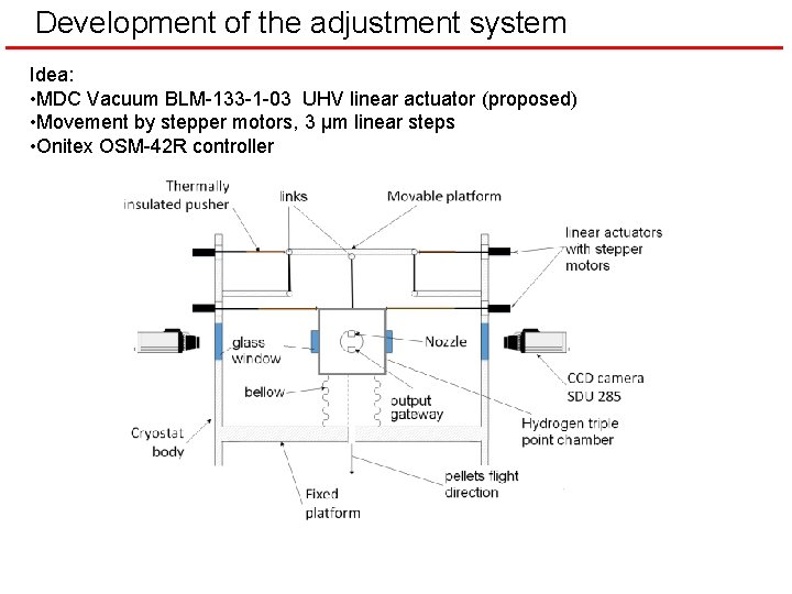 Development of the adjustment system Idea: • MDC Vacuum BLM-133 -1 -03 UHV linear
