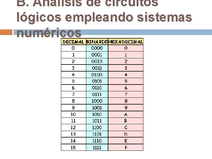 B. Análisis de circuitos lógicos empleando sistemas numéricos 