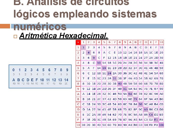 B. Análisis de circuitos lógicos empleando sistemas numéricos Aritmética Hexadecimal. 