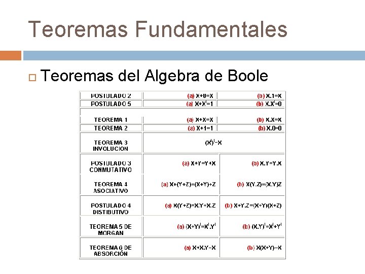 Teoremas Fundamentales Teoremas del Algebra de Boole 