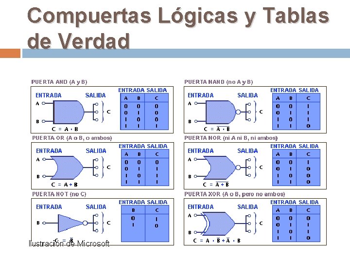 Compuertas Lógicas y Tablas de Verdad 