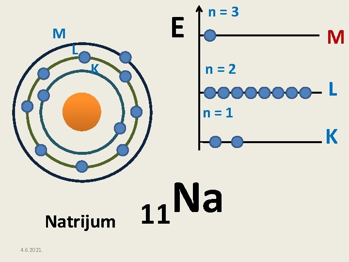 M E L K n=3 M n=2 L n=1 K Natrijum 4. 6. 2021.