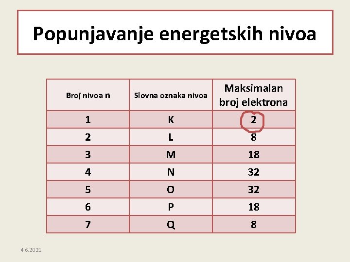 Popunjavanje energetskih nivoa 4. 6. 2021. Broj nivoa n Slovna oznaka nivoa Maksimalan broj