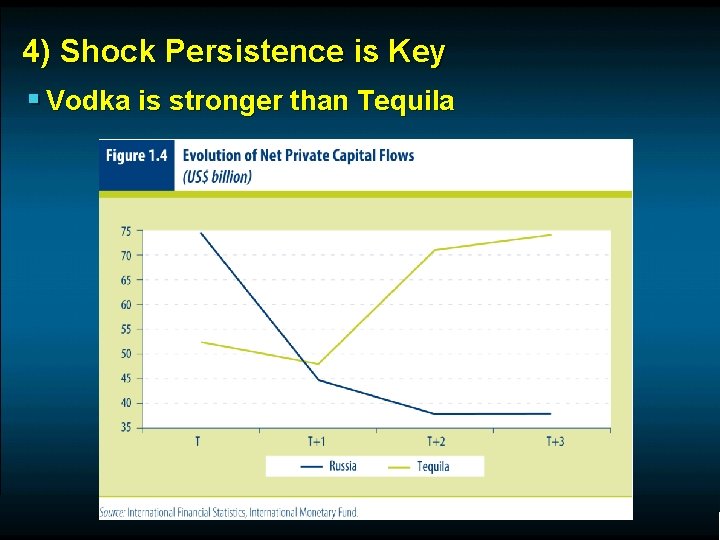 4) Shock Persistence is Key § Vodka is stronger than Tequila 