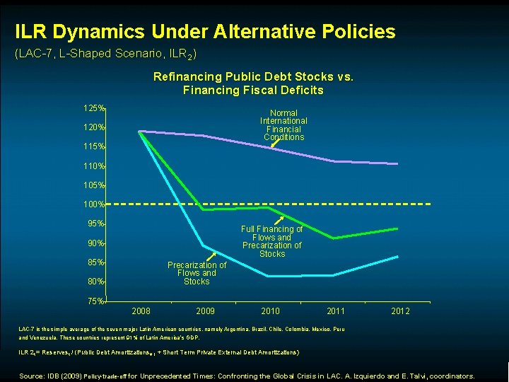 ILR Dynamics Under Alternative Policies (LAC-7, L-Shaped Scenario, ILR 2) Refinancing Public Debt Stocks