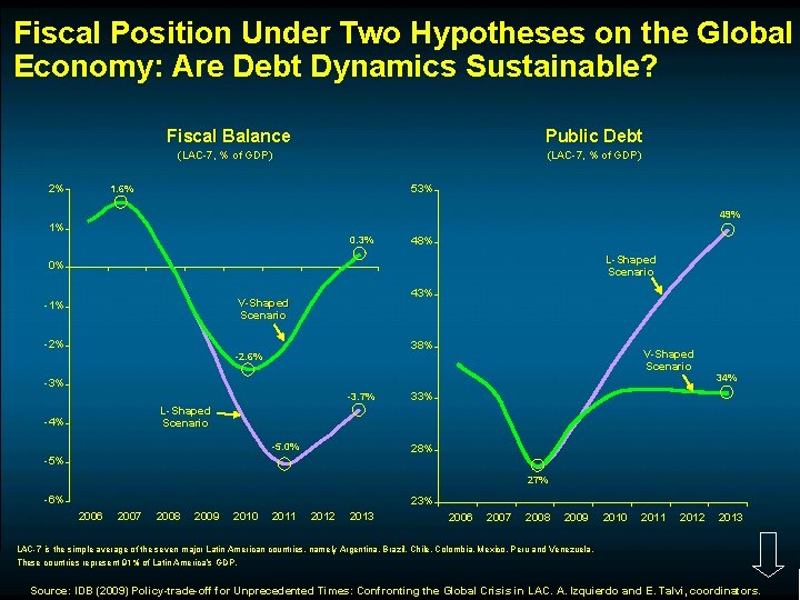 Fiscal Position Under Two Hypotheses on the Global Economy: Are Debt Dynamics Sustainable? Fiscal