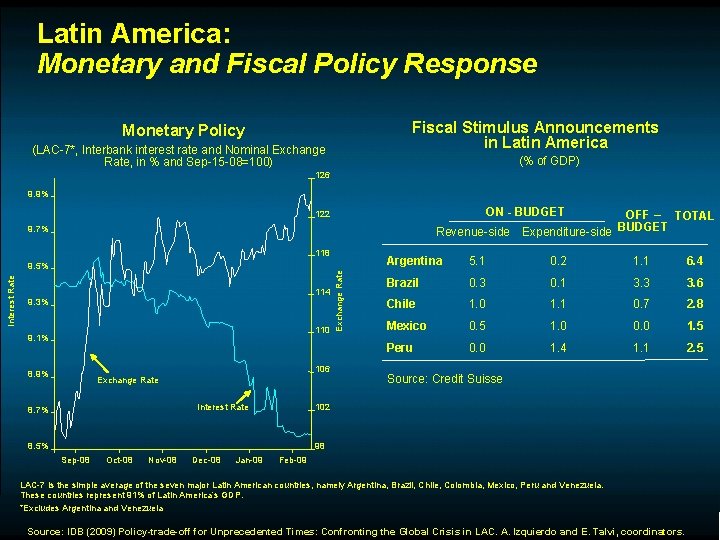 Latin America: Monetary and Fiscal Policy Response Fiscal Stimulus Announcements in Latin America Monetary