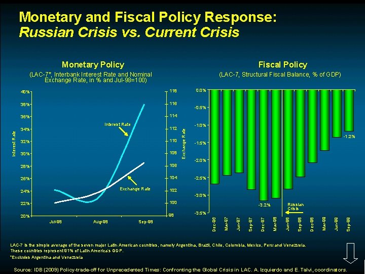 Monetary and Fiscal Policy Response: Russian Crisis vs. Current Crisis Monetary Policy Fiscal Policy
