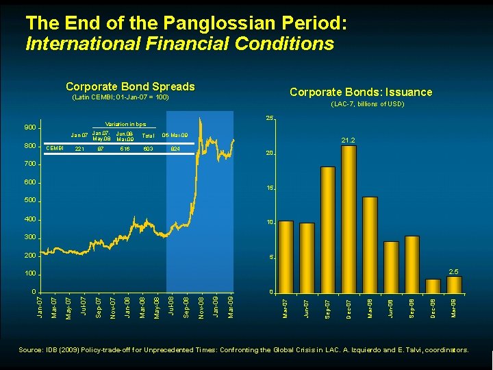The End of the Panglossian Period: International Financial Conditions Corporate Bond Spreads Corporate Bonds:
