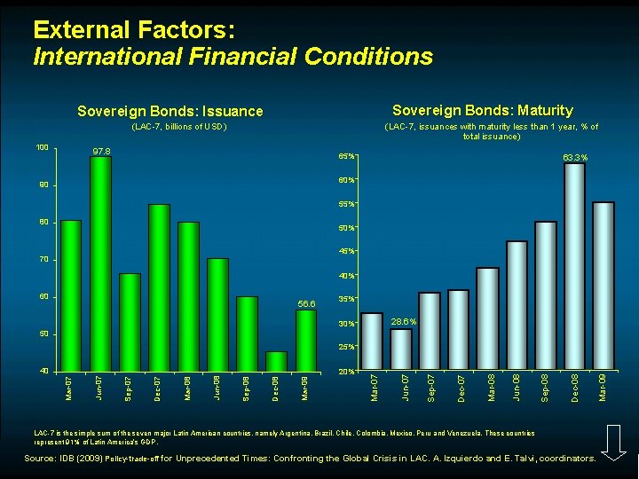 External Factors: International Financial Conditions Sovereign Bonds: Maturity Sovereign Bonds: Issuance (LAC-7, issuances with