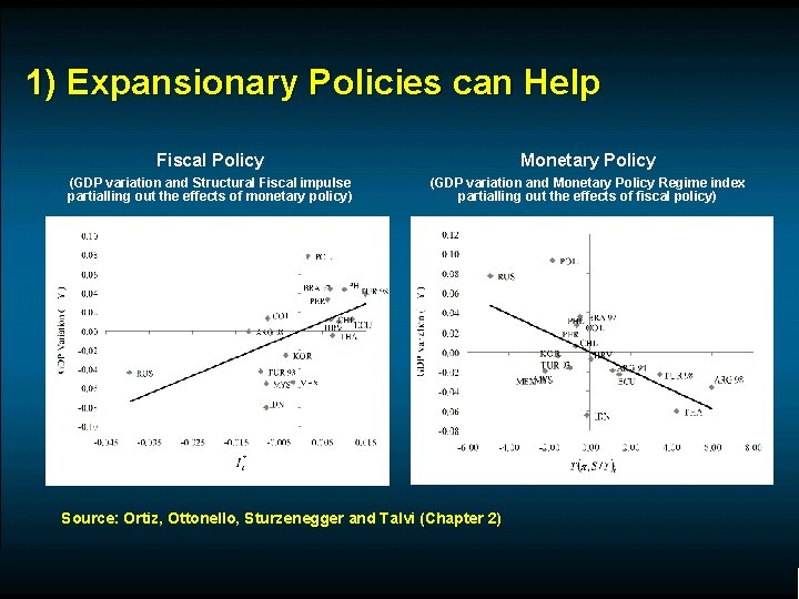 1) Expansionary Policies can Help Fiscal Policy Monetary Policy (GDP variation and Structural Fiscal