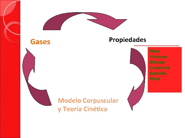Gases Propiedades Masa Volumen Difunde Comprime Expande Fluye Modelo Corpuscular y Teoría Cinética 