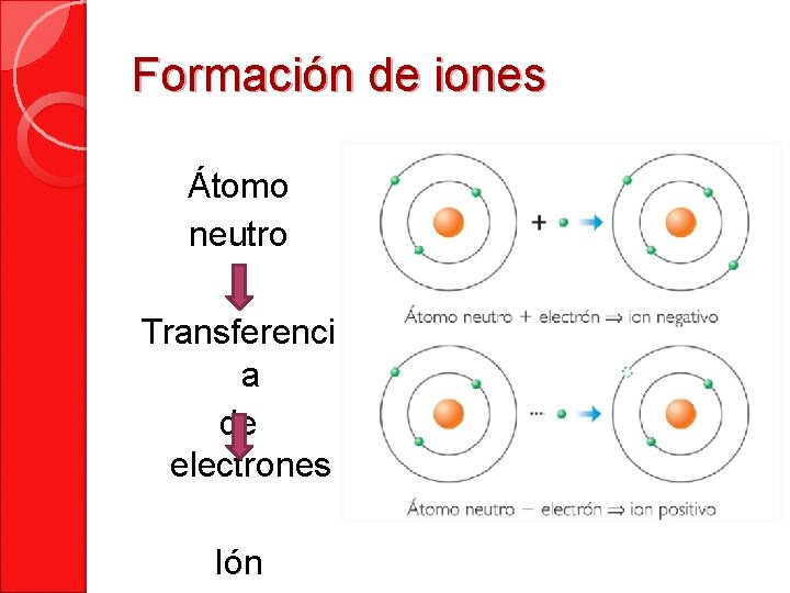 Formación de iones Átomo neutro Transferenci a de electrones Ión 