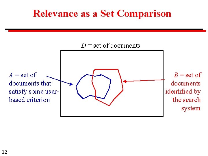 Relevance as a Set Comparison D = set of documents A = set of