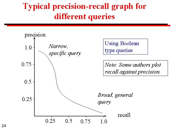 Typical precision-recall graph for different queries precision 1. 0 Narrow, specific query 0. 75
