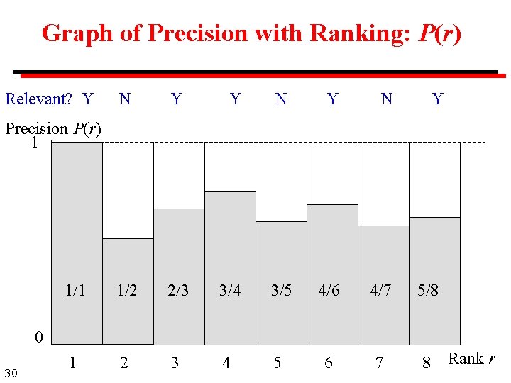 Graph of Precision with Ranking: P(r) Relevant? Y N Y N Y 1/1 1/2