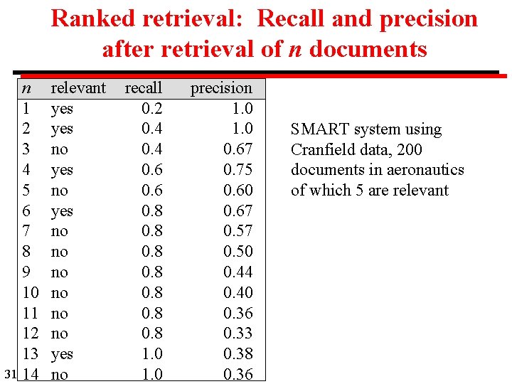 Ranked retrieval: Recall and precision after retrieval of n documents n 1 2 3