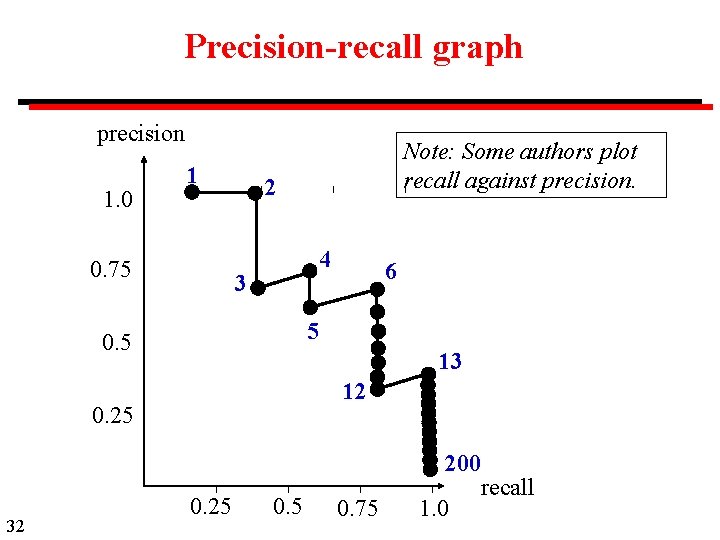 Precision-recall graph precision 1. 0 1 0. 75 Note: Some authors plot recall against