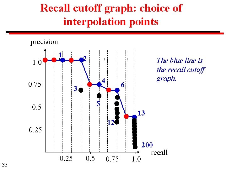 Recall cutoff graph: choice of interpolation points precision 1. 0 1 0. 75 2