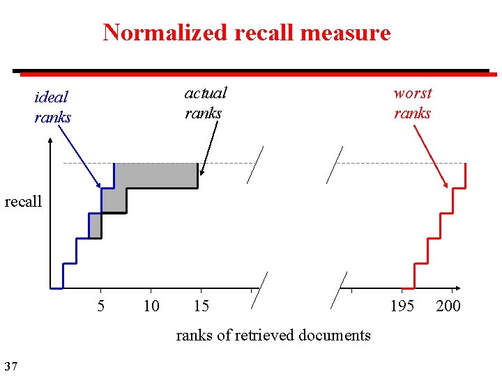 Normalized recall measure actual ranks ideal ranks worst ranks recall 5 10 15 ranks