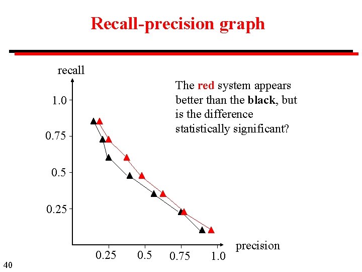 Recall-precision graph recall The red system appears better than the black, but is the
