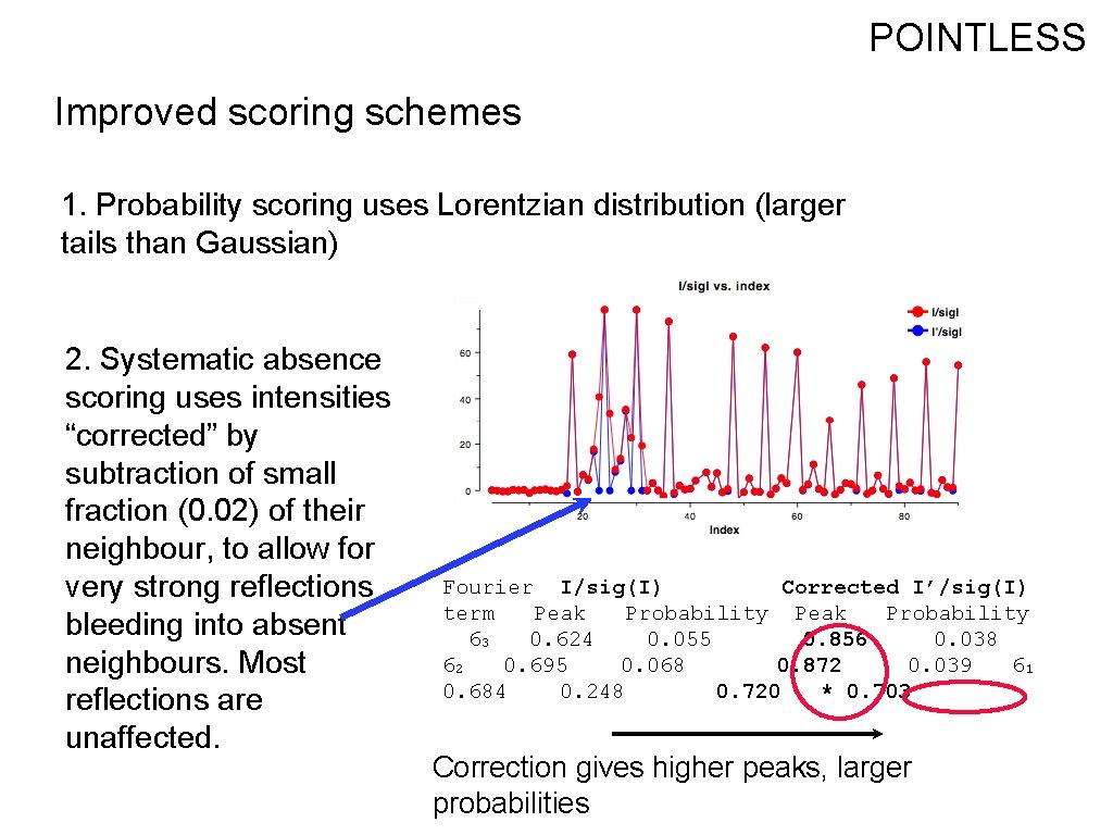 POINTLESS Improved scoring schemes 1. Probability scoring uses Lorentzian distribution (larger tails than Gaussian)