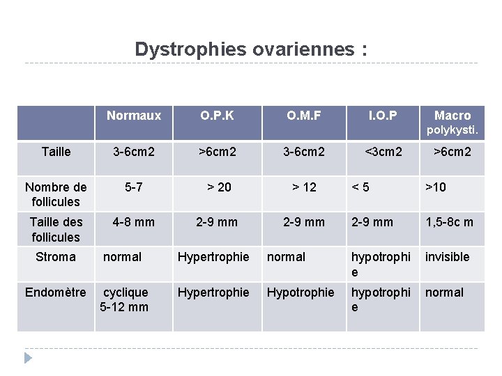 Dystrophies ovariennes : Normaux O. P. K O. M. F I. O. P Macro