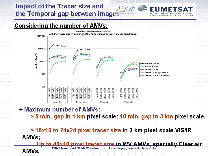 Impact of the Tracer size and the Temporal gap between images Considering the number