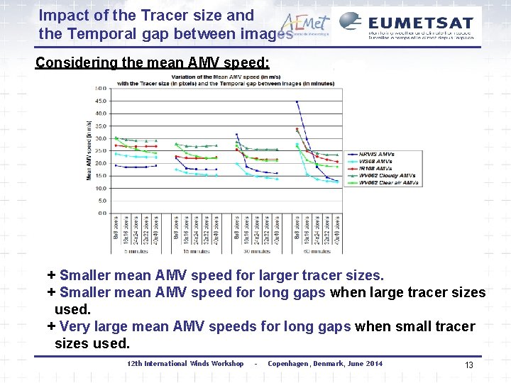 Impact of the Tracer size and the Temporal gap between images Considering the mean