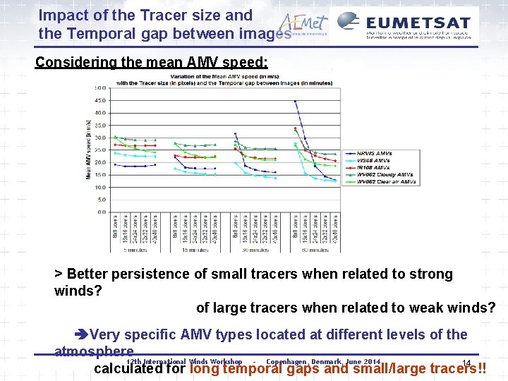 Impact of the Tracer size and the Temporal gap between images Considering the mean