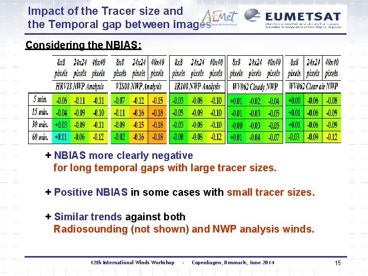 Impact of the Tracer size and the Temporal gap between images Considering the NBIAS: