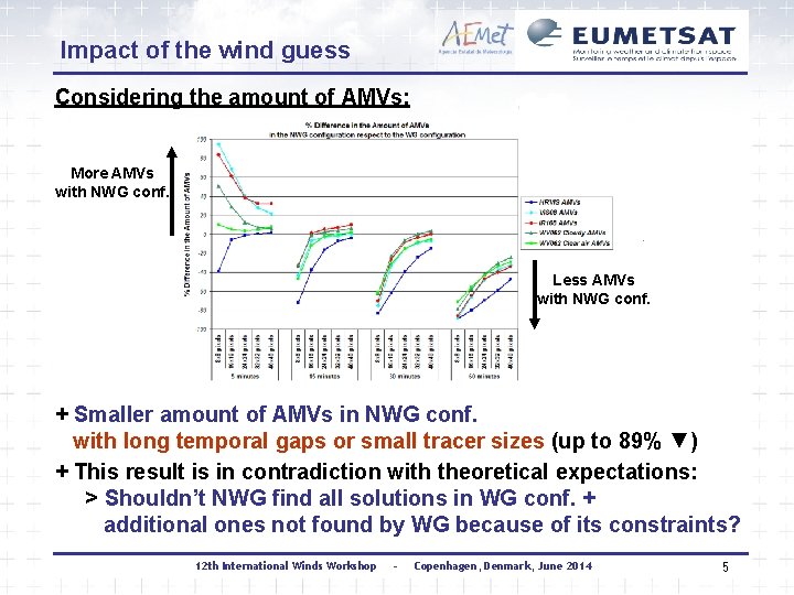 Impact of the wind guess Considering the amount of AMVs: More AMVs with NWG