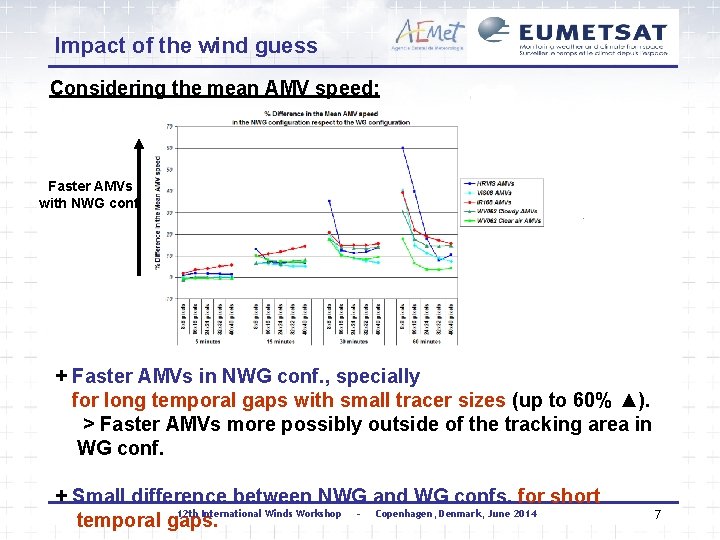 Impact of the wind guess Considering the mean AMV speed: Faster AMVs with NWG