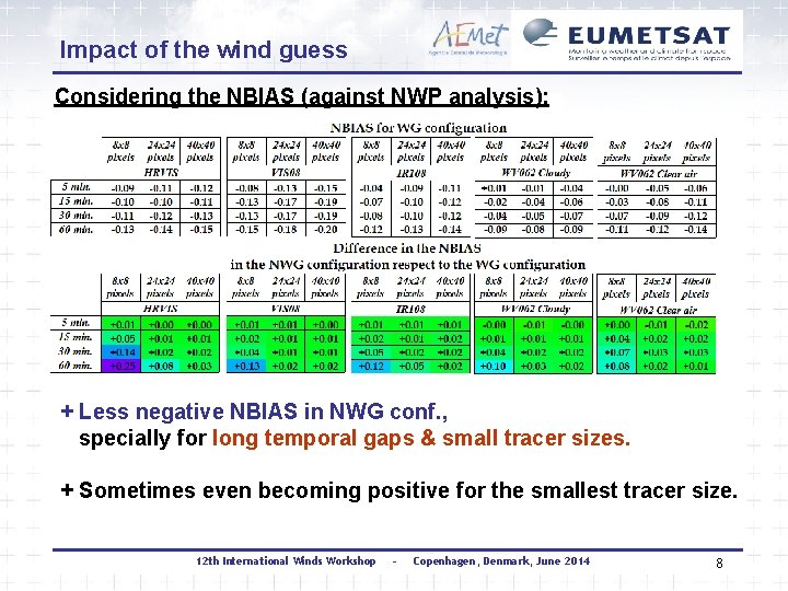 Impact of the wind guess Considering the NBIAS (against NWP analysis): + Less negative