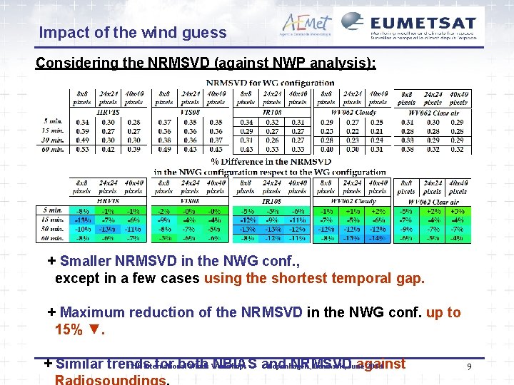 Impact of the wind guess Considering the NRMSVD (against NWP analysis): + Smaller NRMSVD