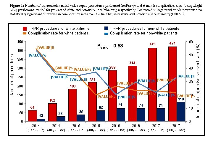 Figure 1: Number of transcatheter mitral valve repair procedures performed (red/navy) and 6 -month