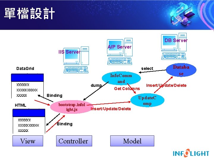 單檔設計 DB Server A/P Server IIS Server Data. Grid select dump Info. Comm and