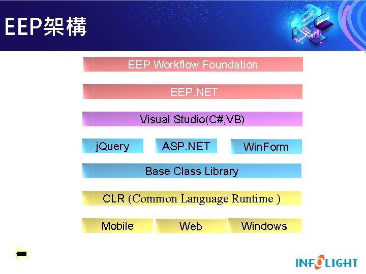 EEP架構 EEP Workflow Foundation EEP. NET Visual Studio(C#, VB) j. Query ASP. NET Win.