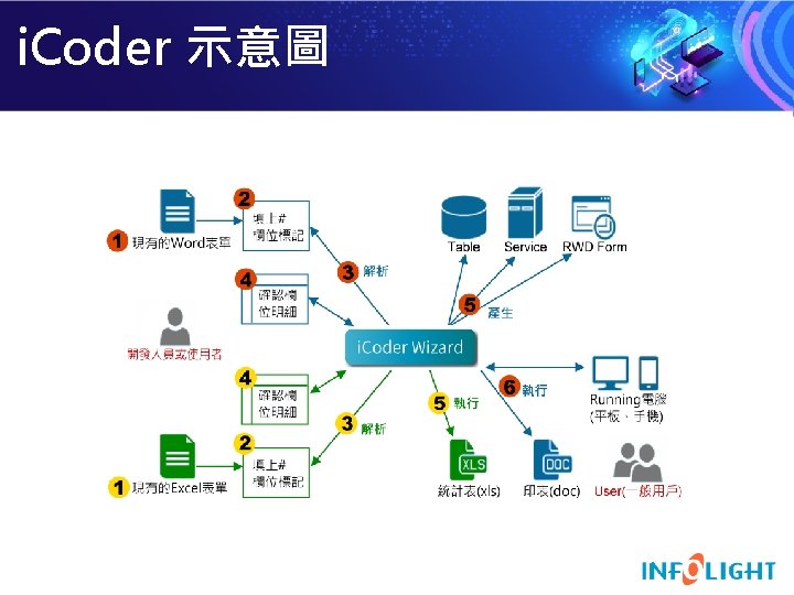 i. Coder 示意圖 