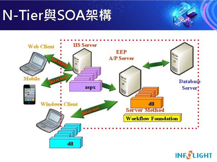 N-Tier與SOA架構 IIS Server Web Client Int EEP A/P Server ern Mobile et net r