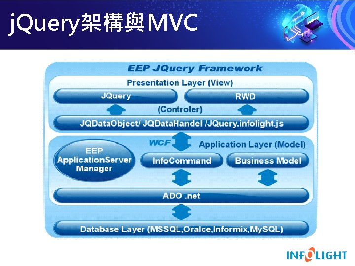 j. Query架構與MVC 