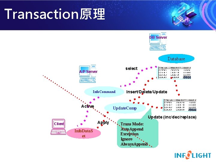 Transaction原理 DB Server Database select A/P Server Info. Command Active Insert/Delete/Update. Comp Update (inc/dec/replace)