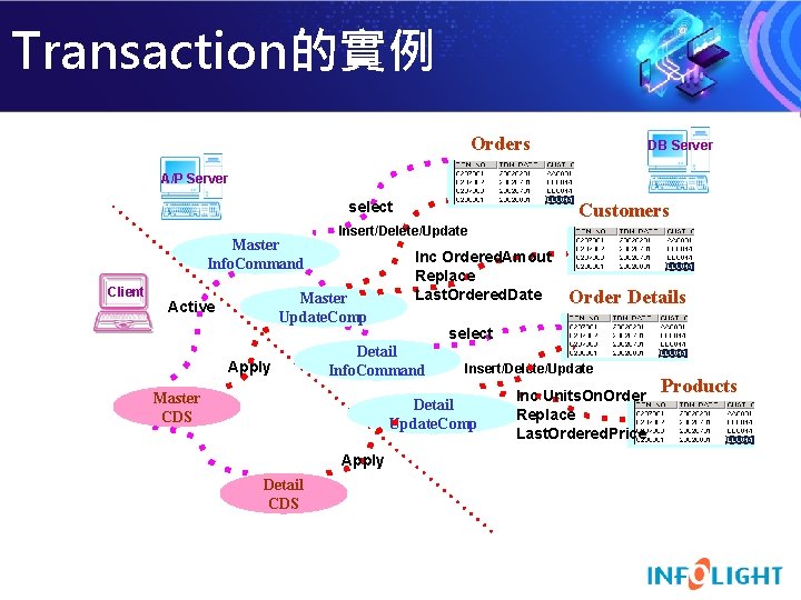 Transaction的實例 Orders DB Server A/P Server select Master Info. Command Client Insert/Delete/Update Master Update.