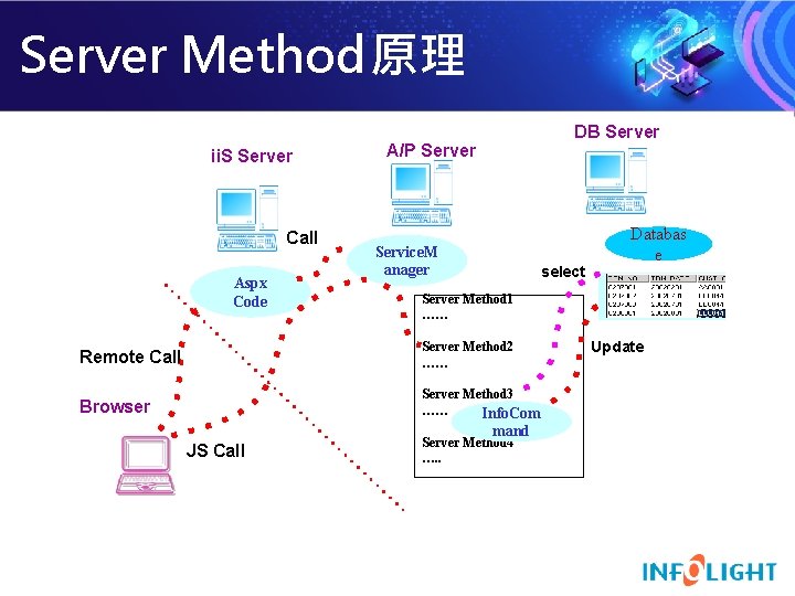 Server Method原理 ii. S Server Call Aspx Code DB Server A/P Server Service. M