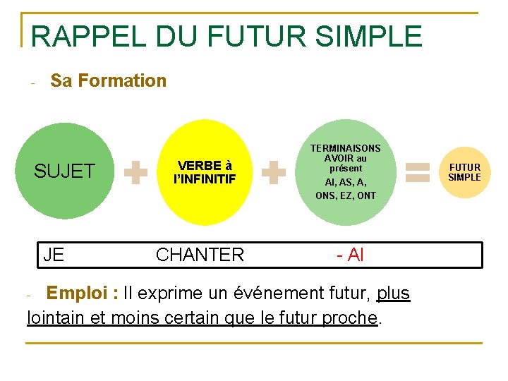 RAPPEL DU FUTUR SIMPLE - Sa Formation SUJET JE VERBE à l’INFINITIF CHANTER TERMINAISONS