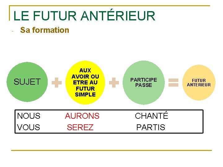 LE FUTUR ANTÉRIEUR - Sa formation SUJET AUX AVOIR OU ETRE AU FUTUR SIMPLE