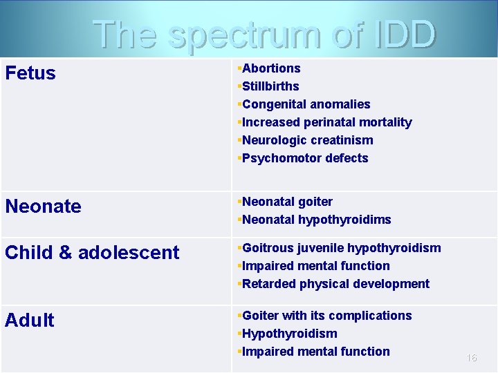 The spectrum of IDD Fetus §Abortions §Stillbirths §Congenital anomalies §Increased perinatal mortality §Neurologic creatinism