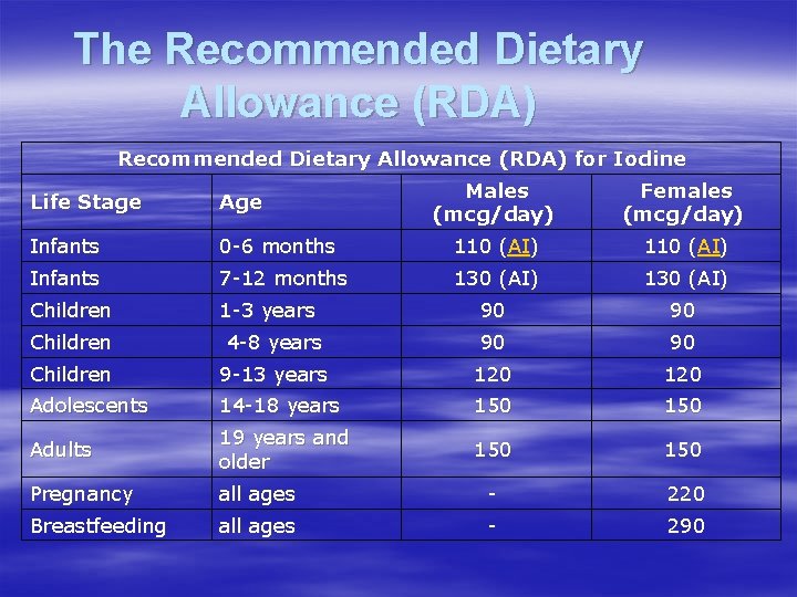 The Recommended Dietary Allowance (RDA) for Iodine Males (mcg/day) Females (mcg/day) 0 -6 months
